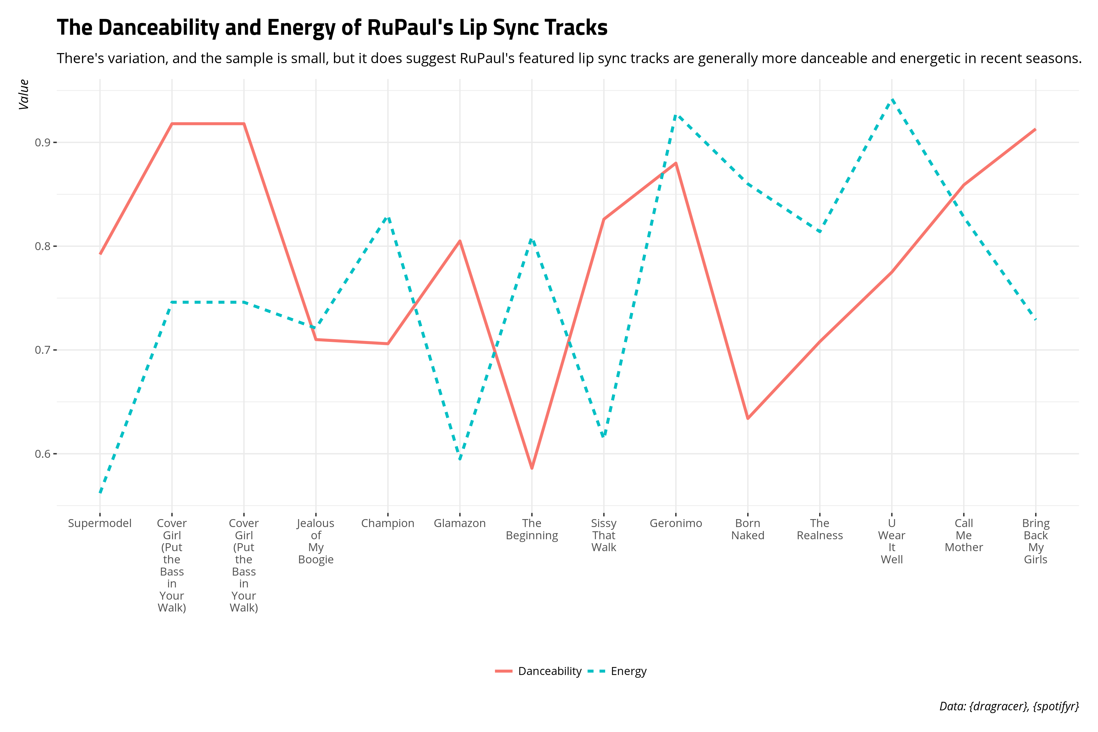 plot of chunk danceability-energy-rupaul-songs