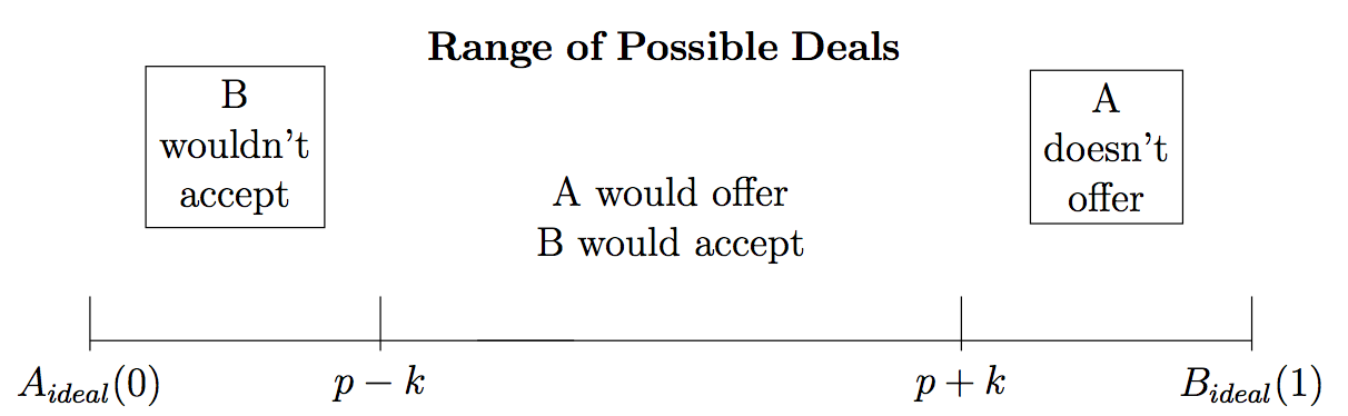 A Conceptual Bargaining Space