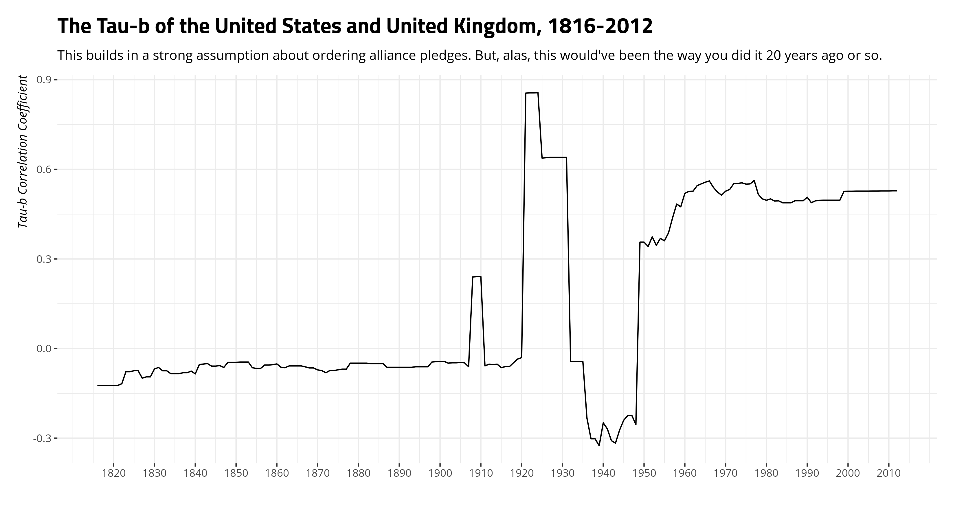 plot of chunk tau-b-usa-ukg-1816-2012