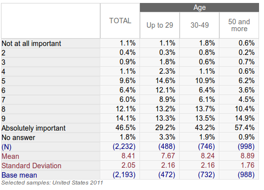 Cross-tab of Age and the Importance of Democracy (1-10 Scale)