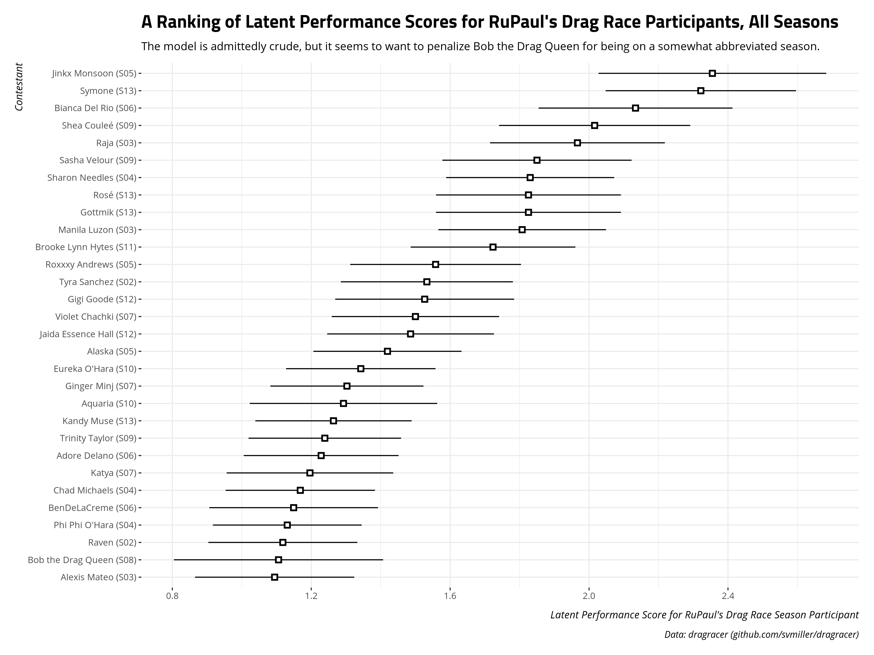 plot of chunk top-rupauls-drag-race-performers