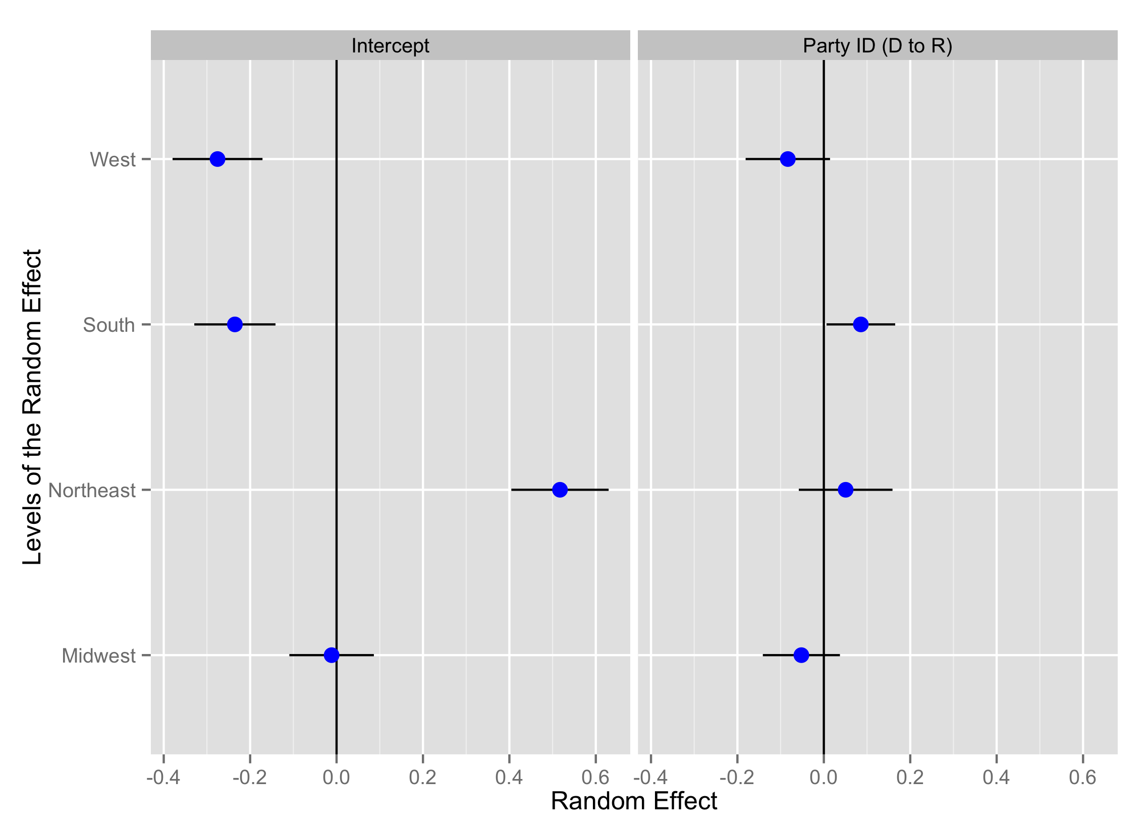 A caterpillar plot of the random effects in Model 1 (support for police permits) with random intercept for region and random slope for party ID (1972-1993).