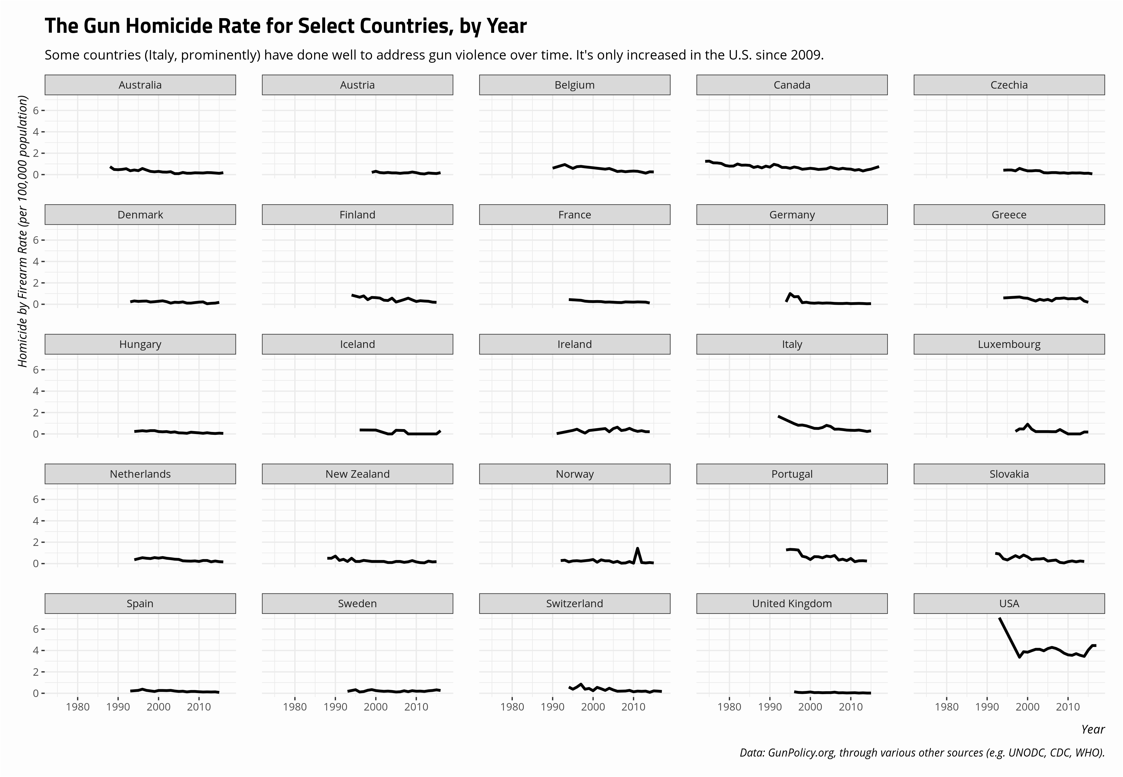 plot of chunk firearm-homicide-rate-data-usa-peer-countries-yearly-faceted