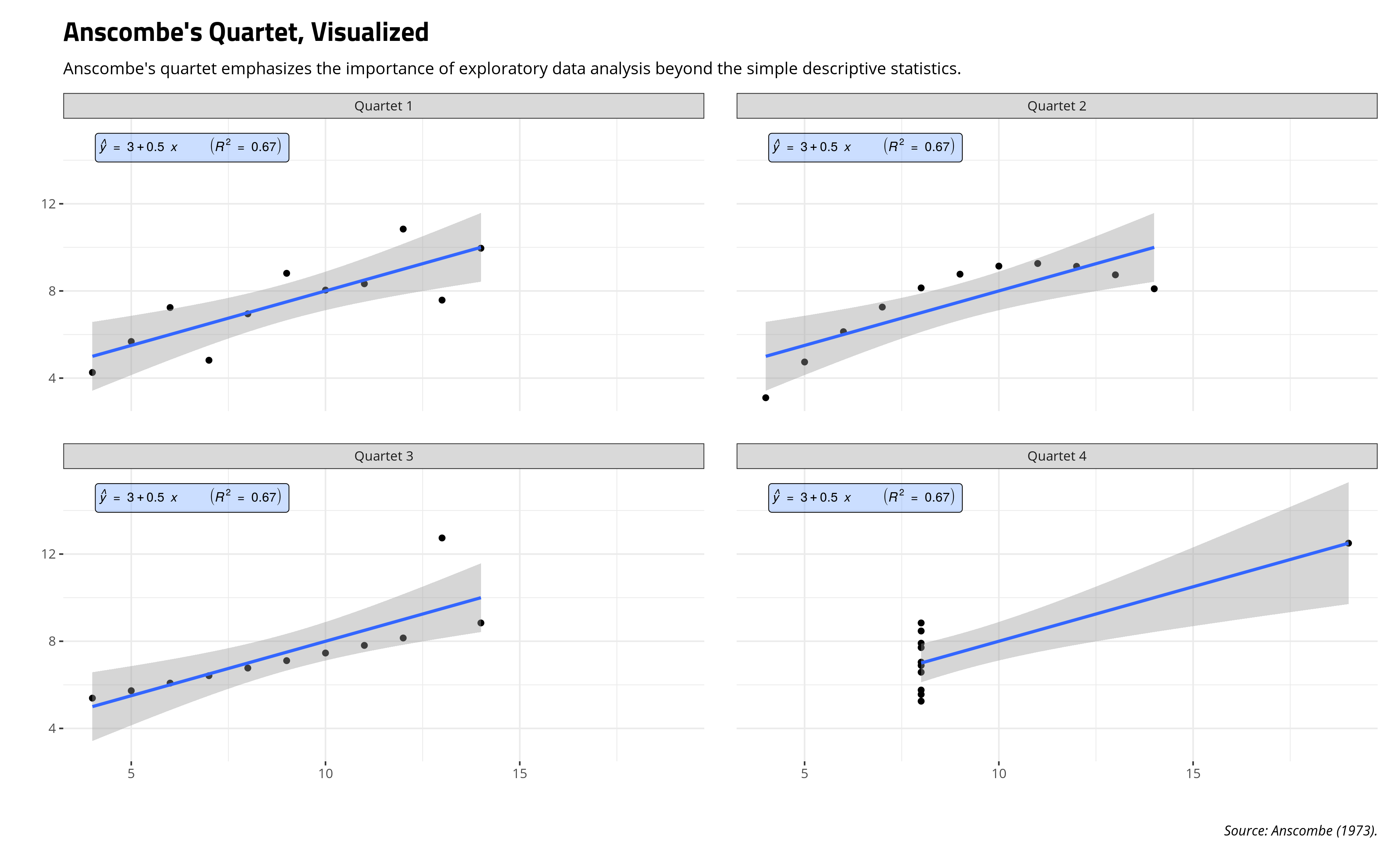 plot of chunk anscombes-quartet-ggplot