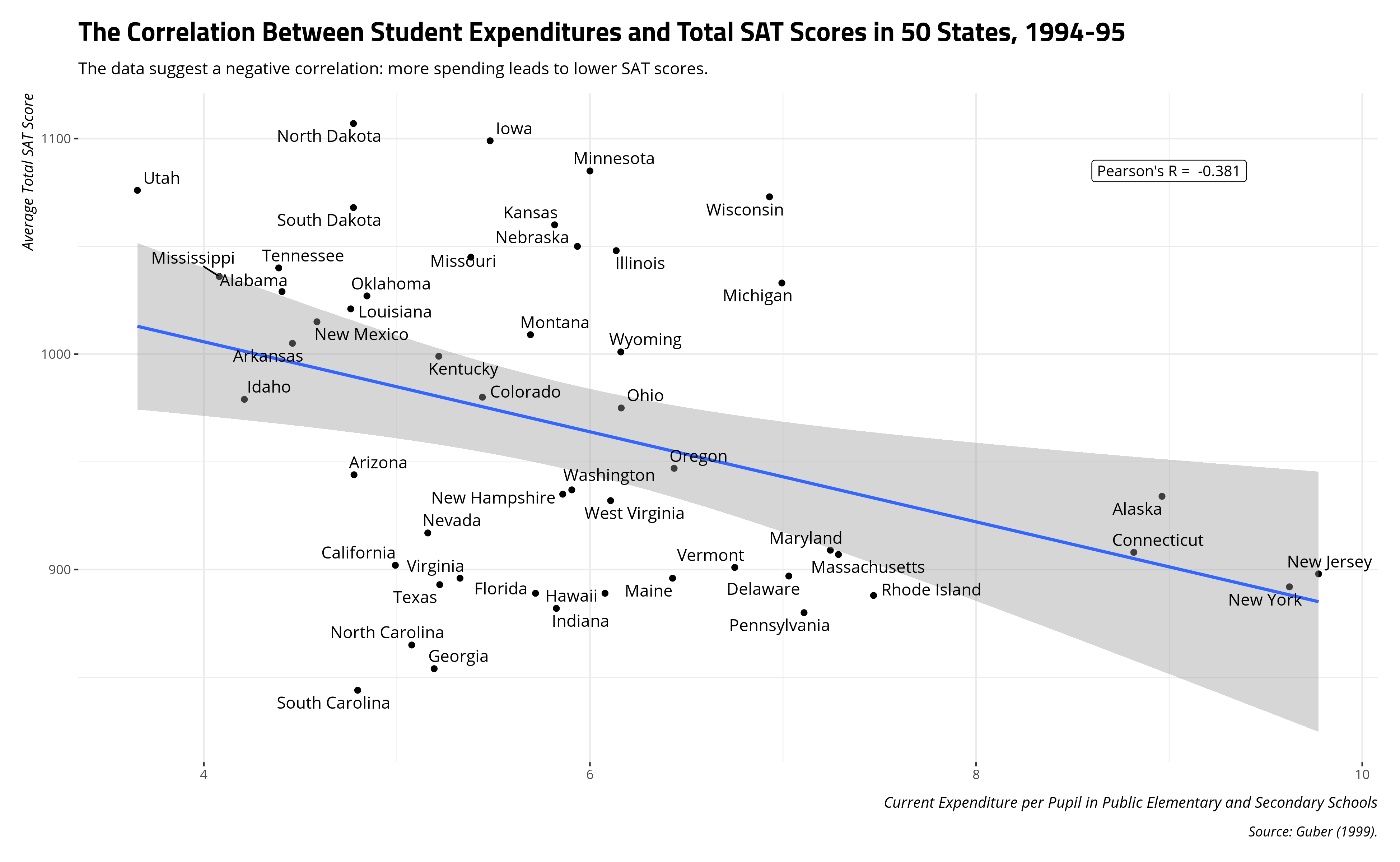 plot of chunk guber99-simple-correlation-expenditure-sat