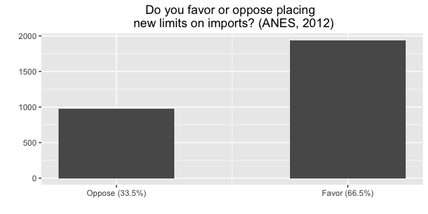 Histogram of support for import limits in ANES (2012) data