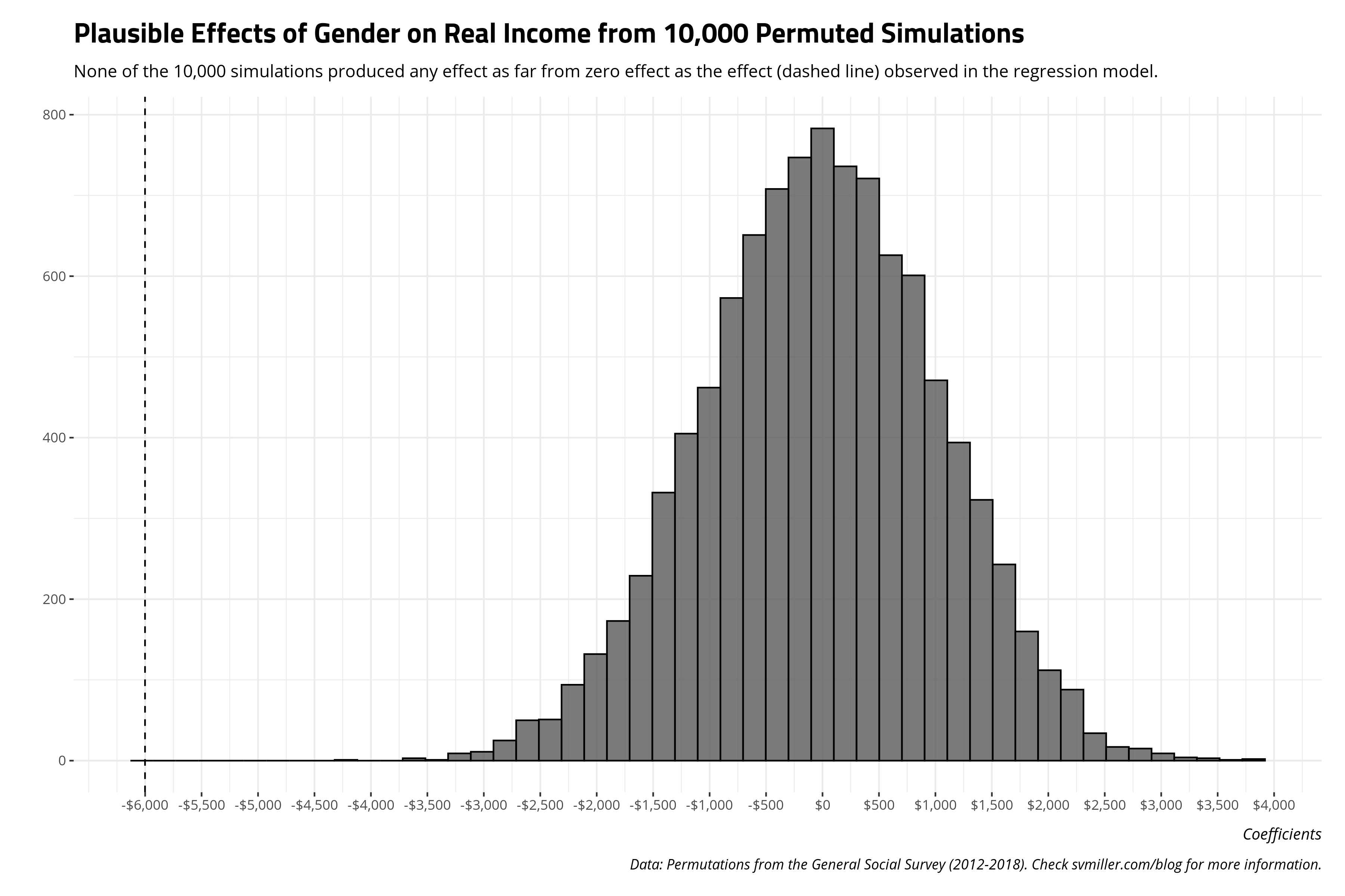 plot of chunk possible-effects-female-permutation