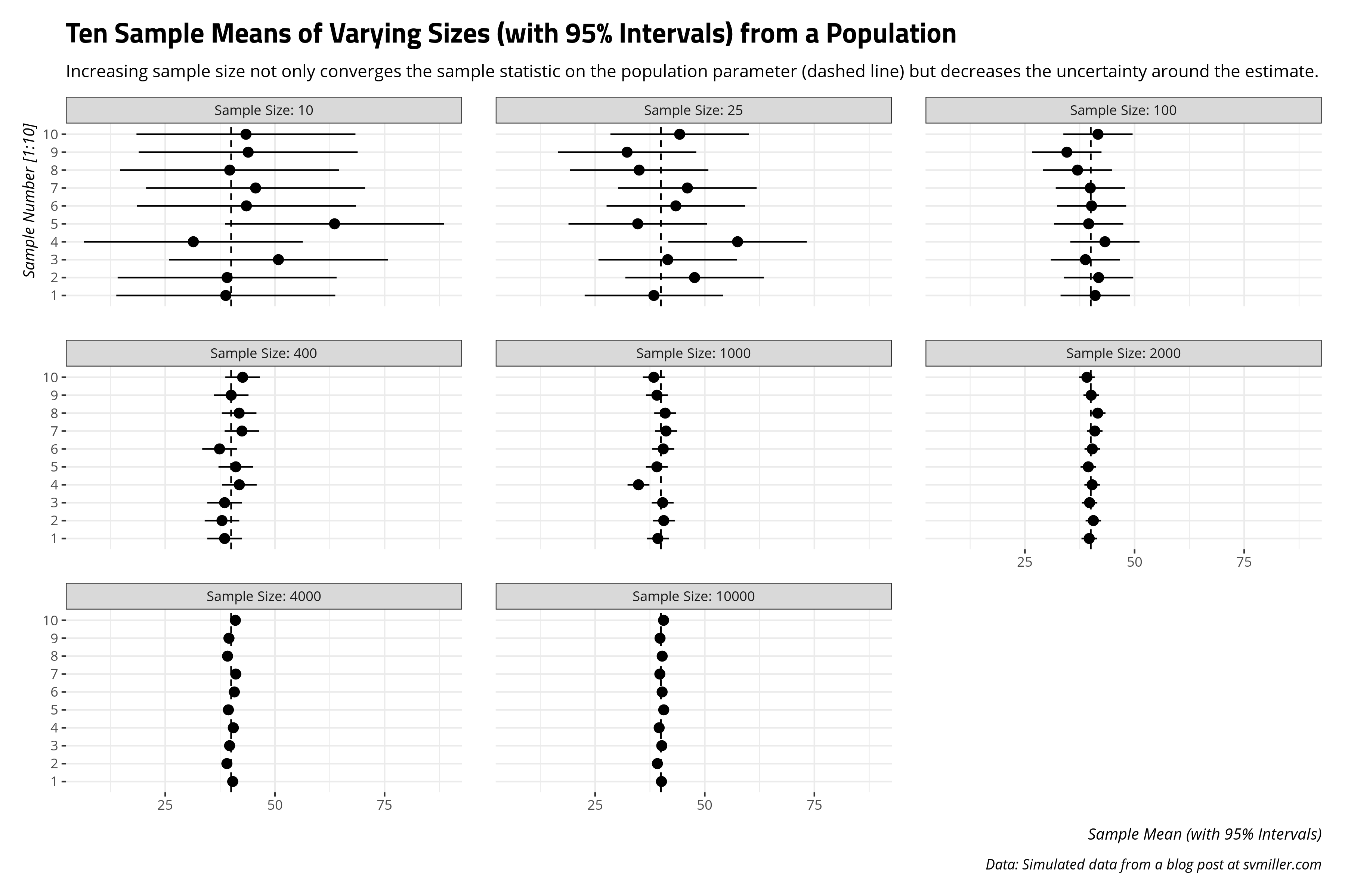 plot of chunk diminishing-returns-of-increased-sample-size-confint