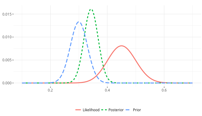 The intuition behind Bayesian inference.