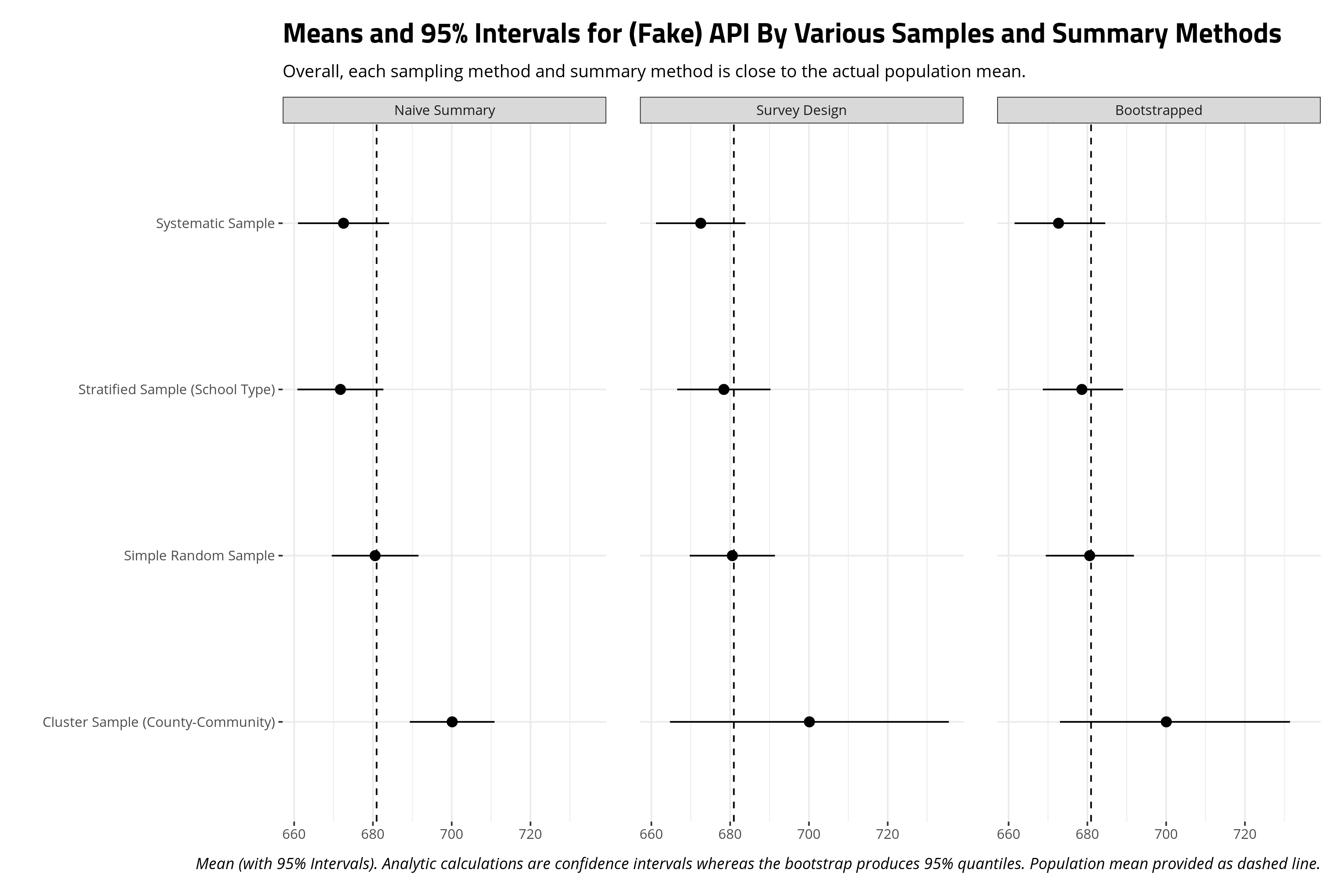 plot of chunk population-means-various-sample-types