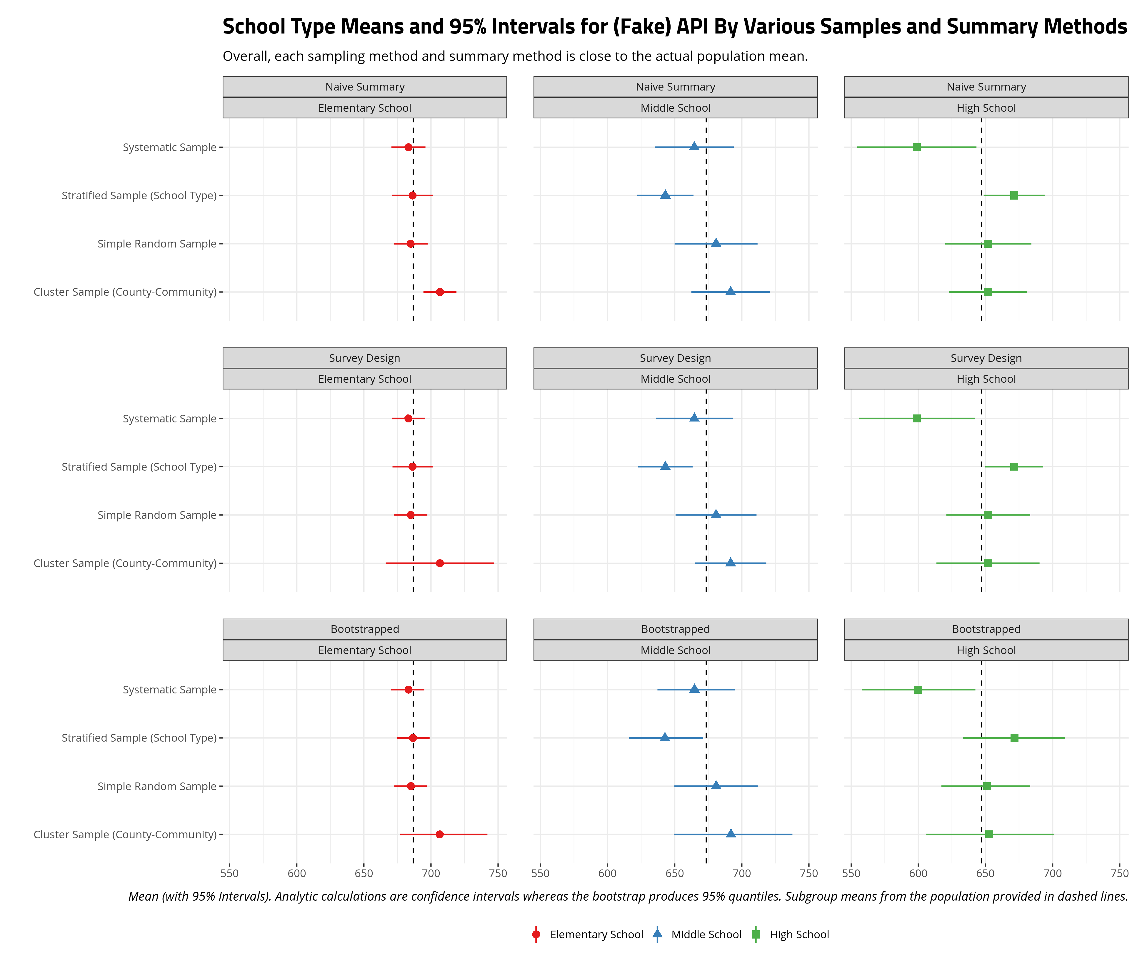 plot of chunk school-type-means-various-sample-types