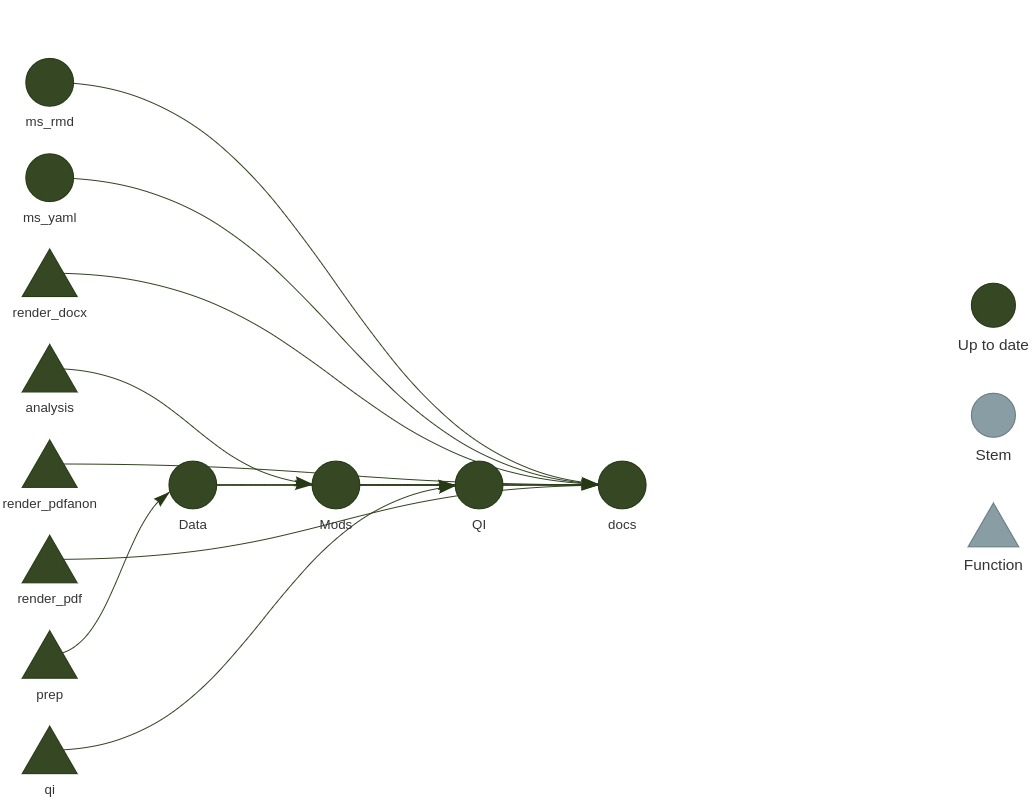 A pipeline dependency graph of the academic project