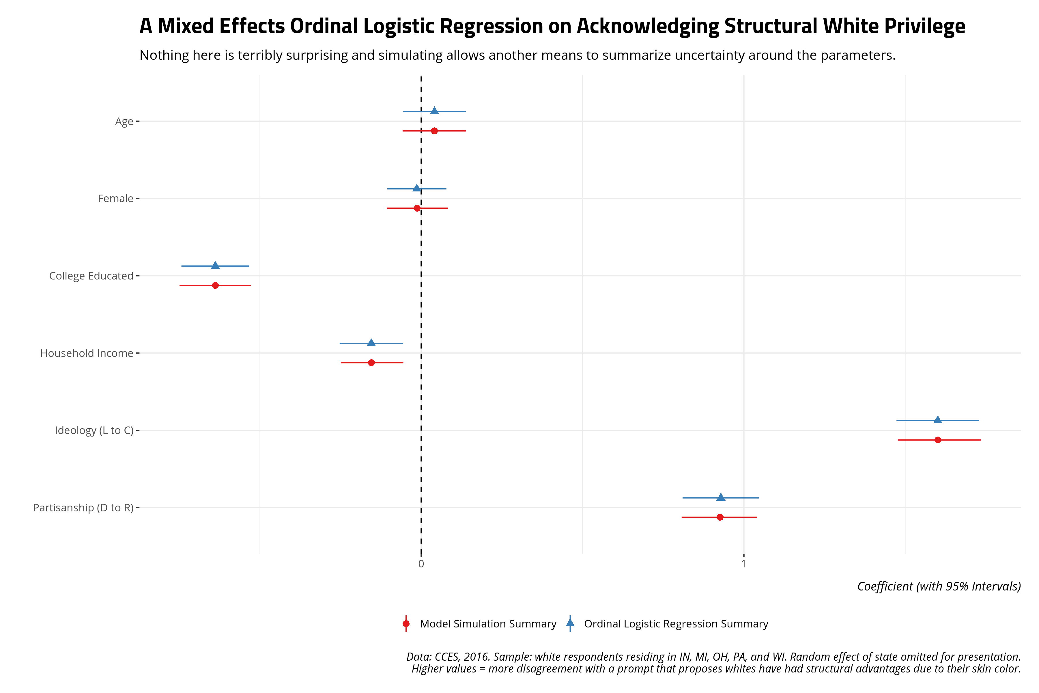 plot of chunk various-attributes-effect-acknowledging-white-advantage-cces16