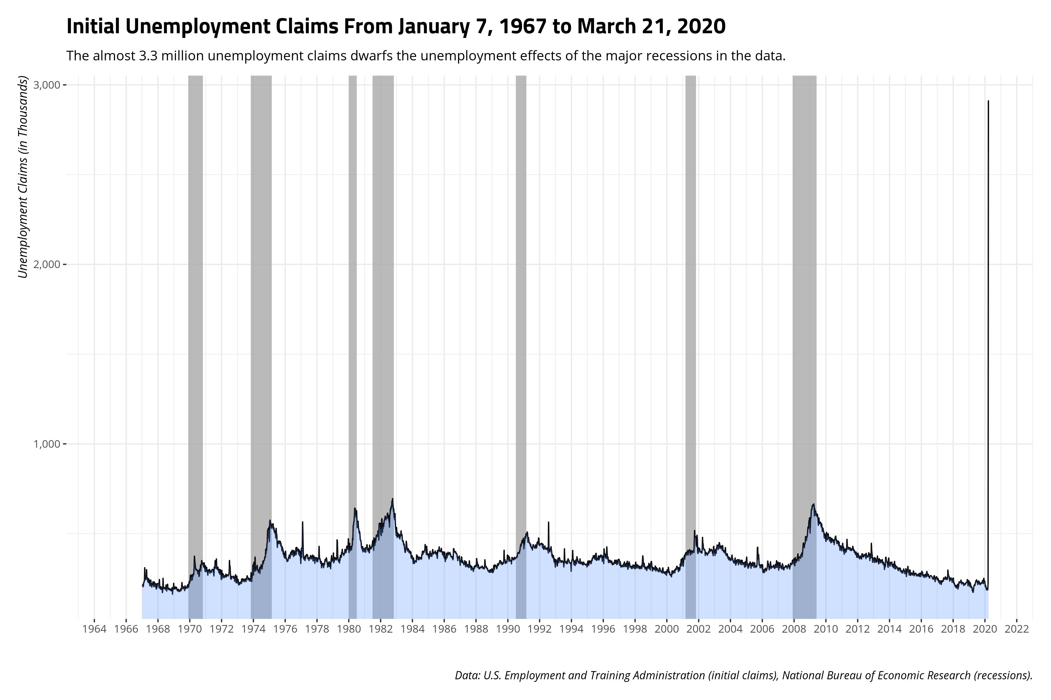 plot of chunk initial-claims-data-1967-first-week-of-covid19