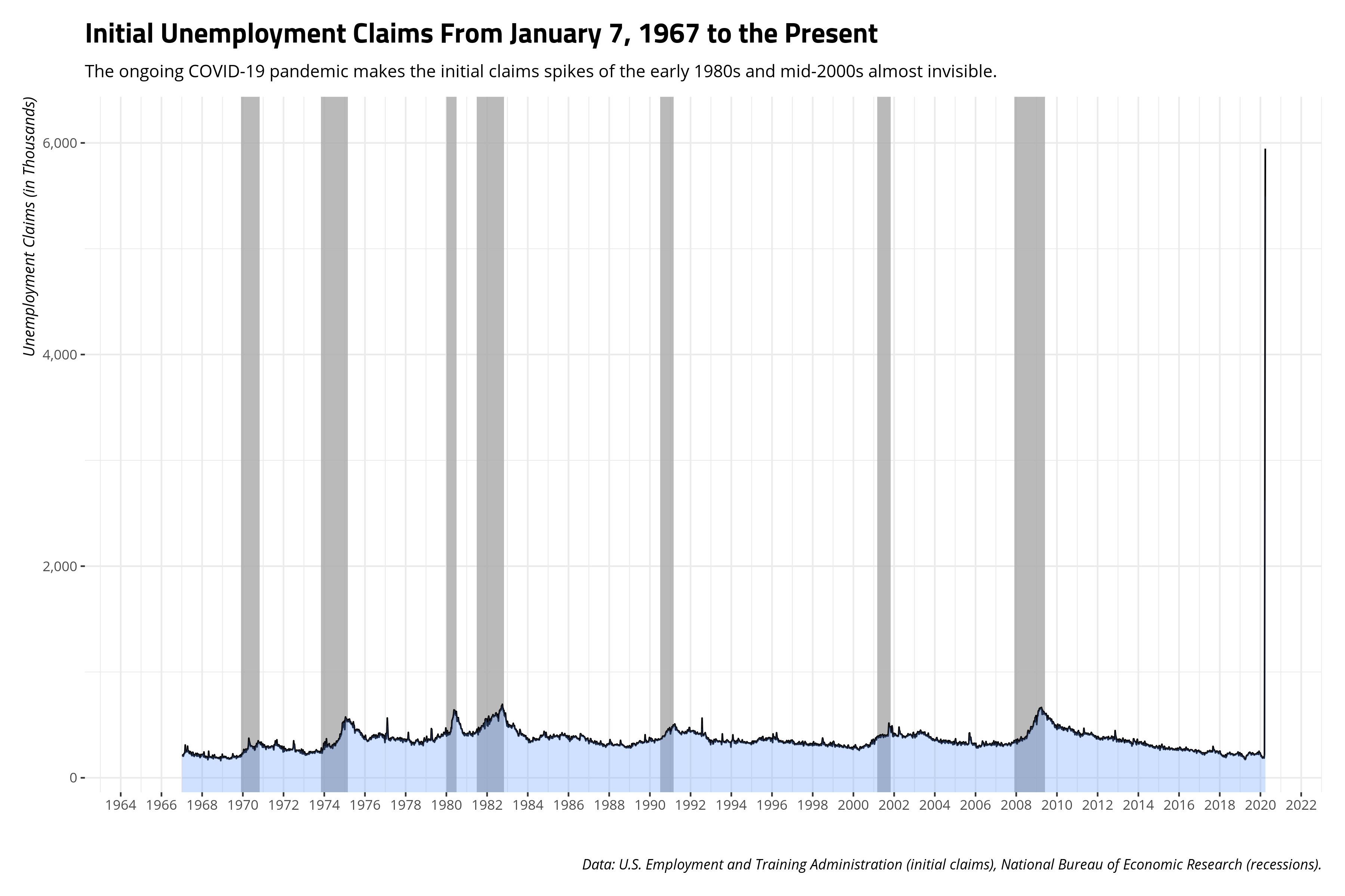 plot of chunk initial-claims-data-1967-starting-with-covid19