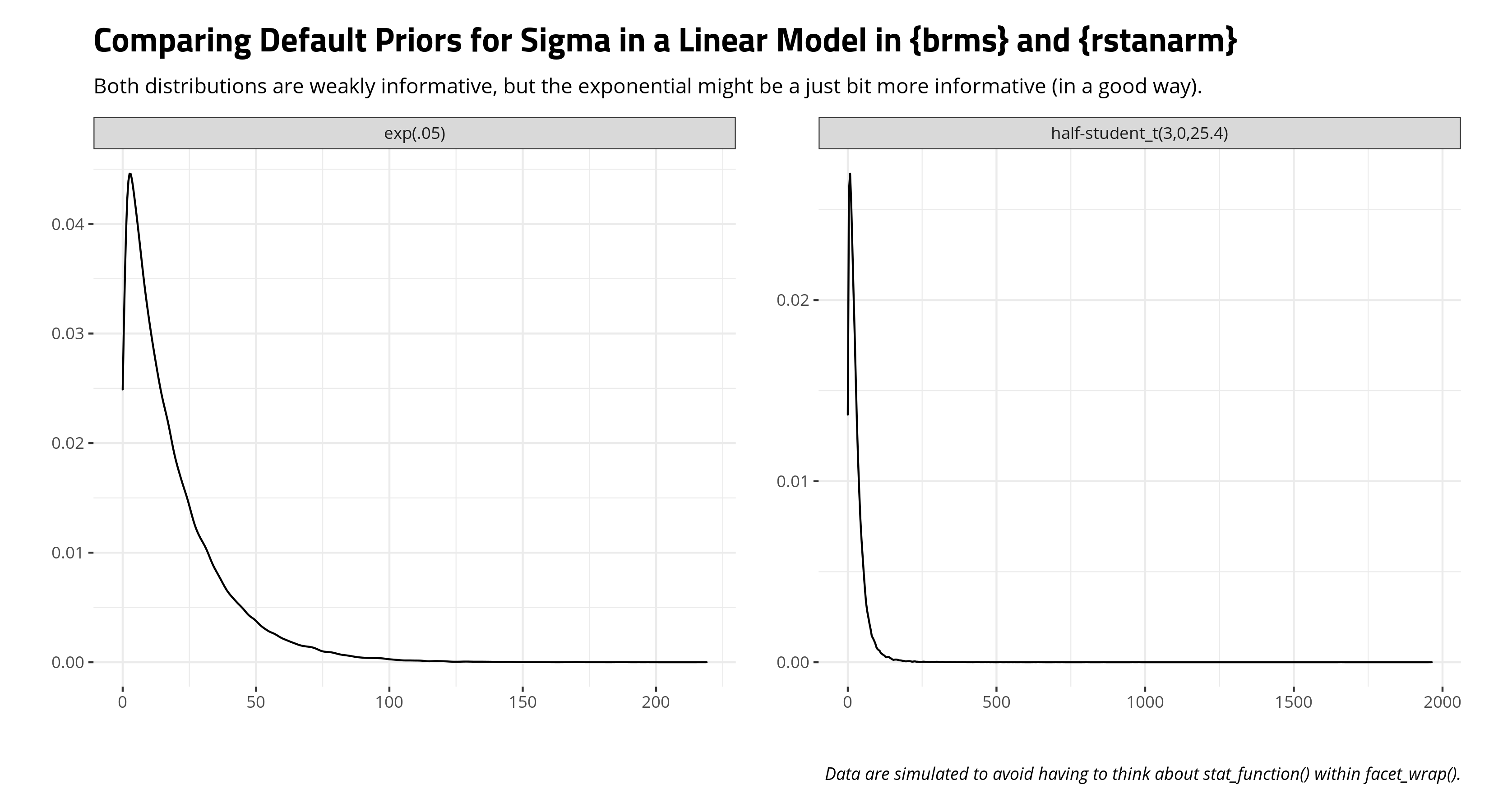 plot of chunk comparing-exponential-half-t-rstanarm-brms