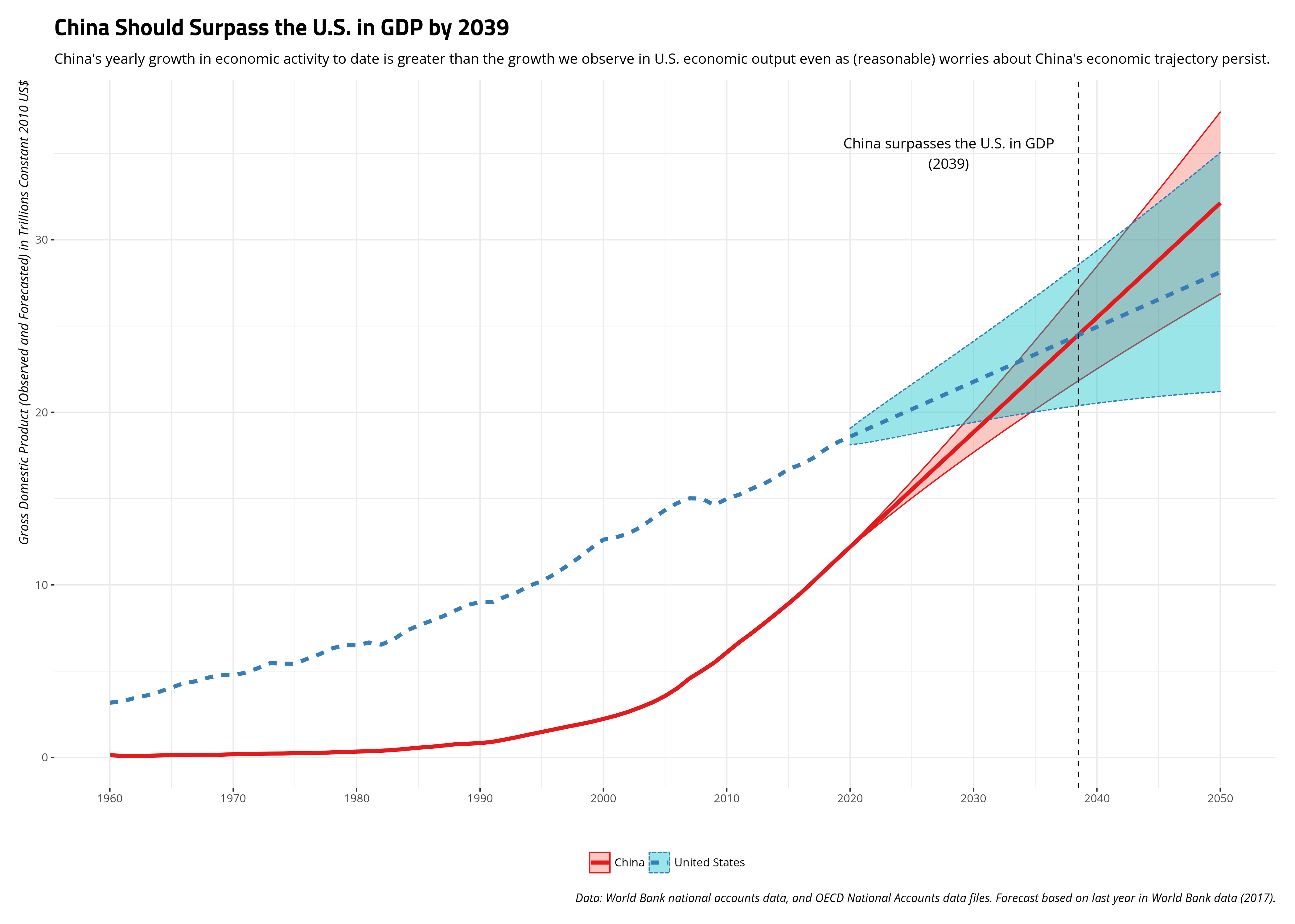 plot of chunk gdp-forecasts-usa-chn