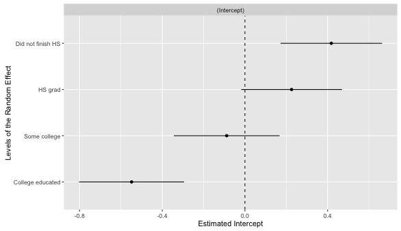 The random effect for education categories.