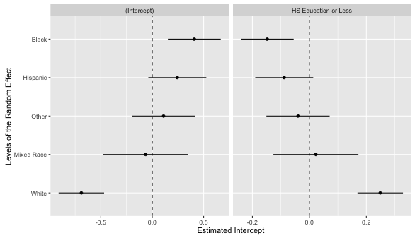 The random effect for racial/ethnic categories.