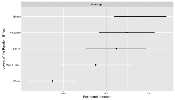 The random effect for racial/ethnic categories.