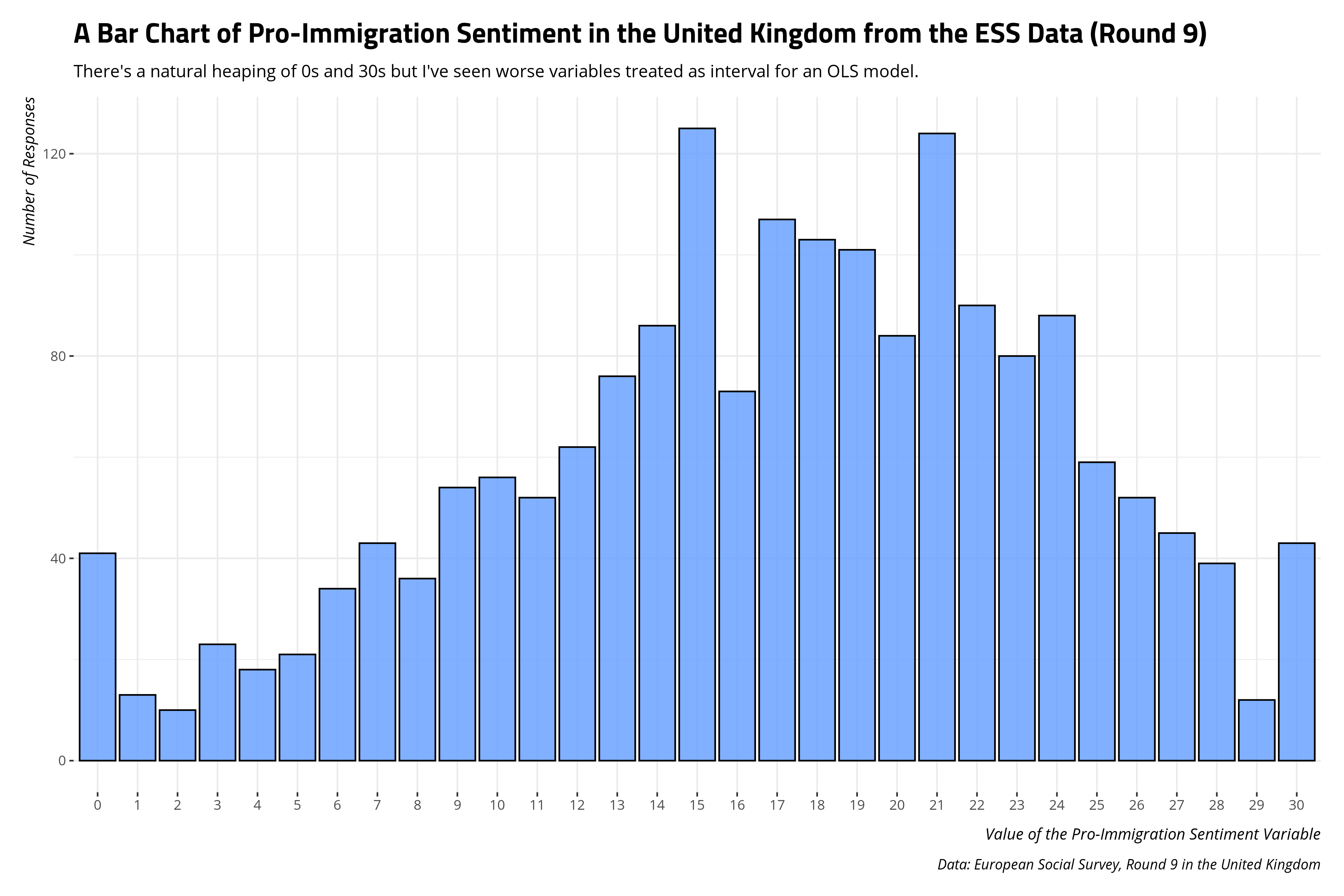 plot of chunk distribution-of-immigsent-variable-for-ess9gb