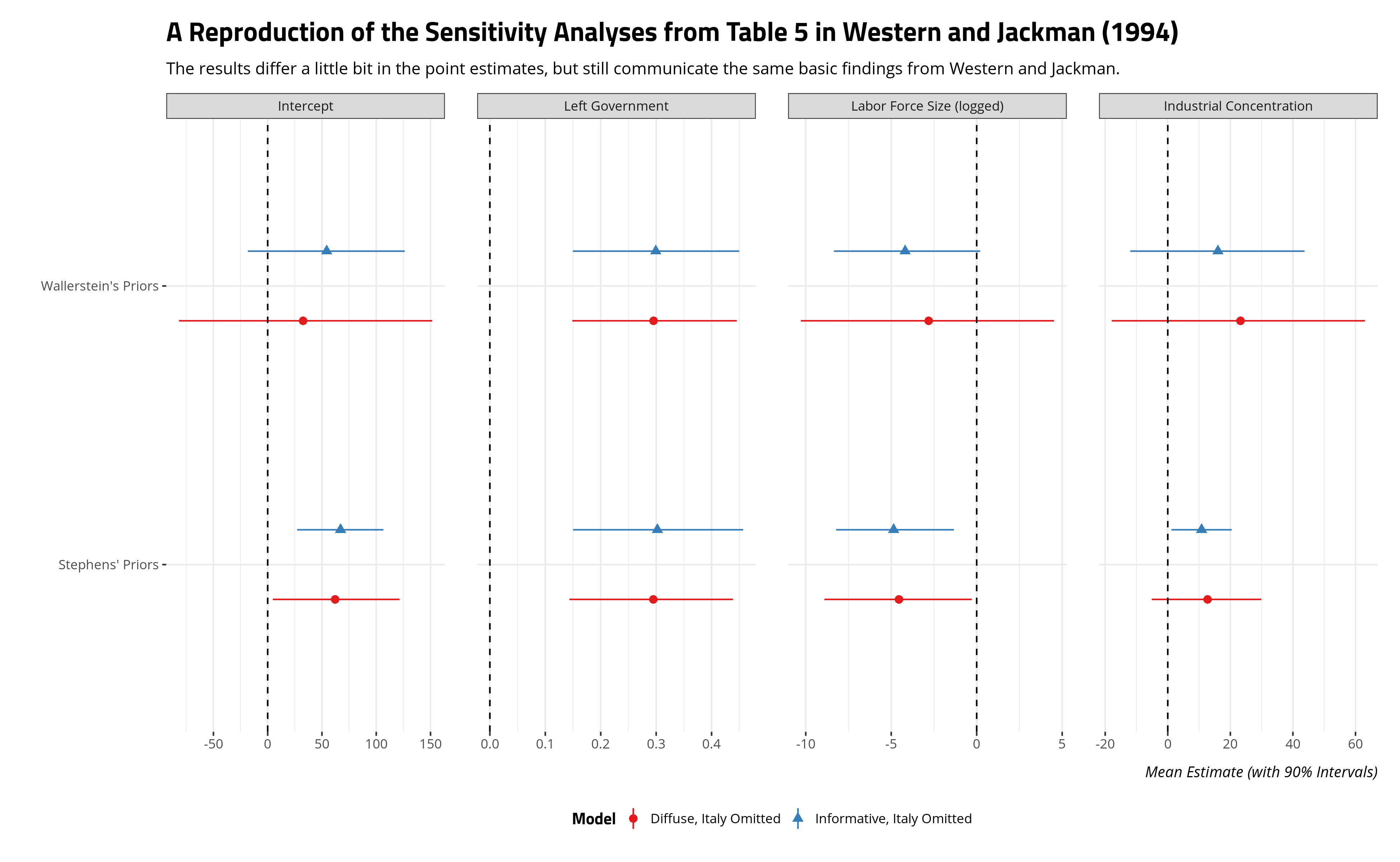 plot of chunk westernjackman1994-tab5-reproduction