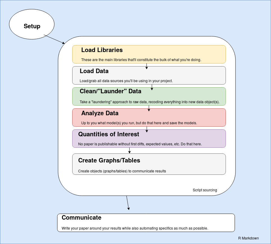 The basic idea for an R Markdown workflow. Note: graph is hella ugly.