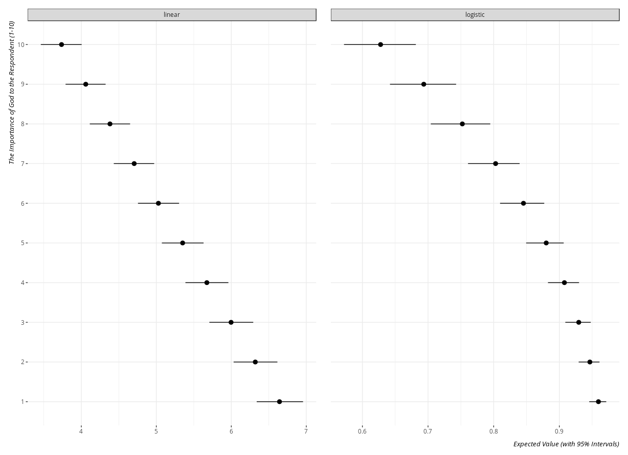 Simulated Values of the Justifiability of Abortion by the Importance of God in the Respondent's Life